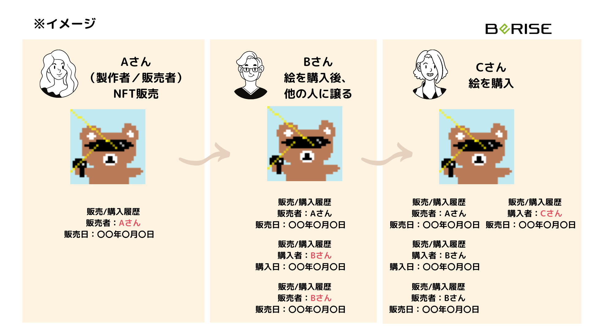 初心者向け】今話題のメタバースとNFTは一体どんなもの？ | 株式会社ビーライズ