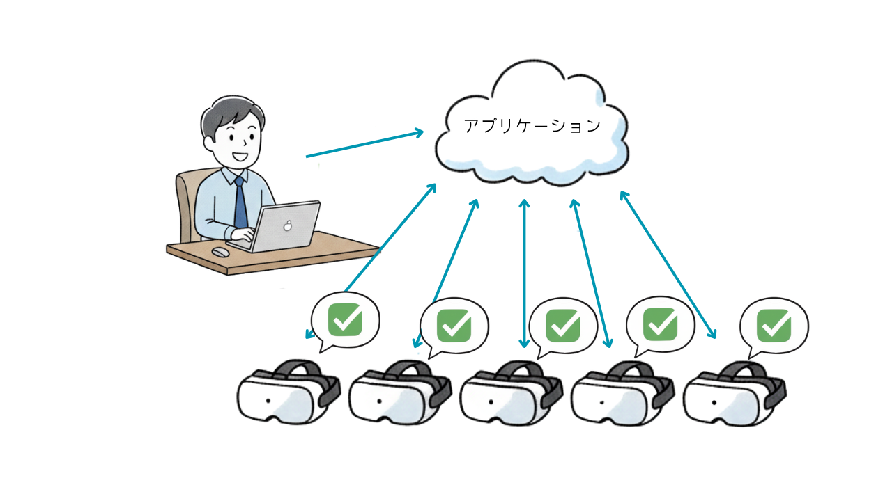管理者のPCから、承認された「業務アプリ」が、クラウドを経由して全社員のQuest端末に一斉にインストールされている様子を描いた図。
