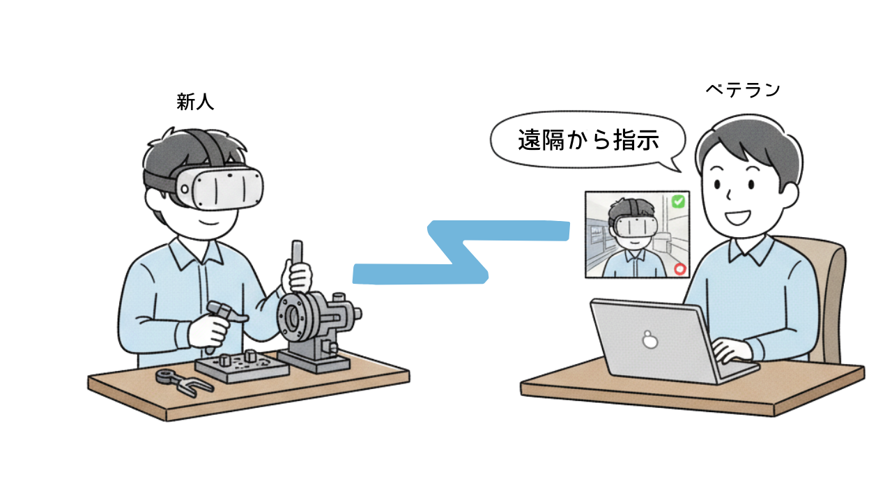 Aさん(現場・新人): Questを装着し、作業をしている。 Bさん(事務所・ベテラン): 自分のPCモニターで、Aさんの見ている視界(Questの映像)をリアルタイムで確認し、指示を出している。